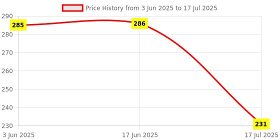 flipkart.com as tool center Dc 6V/12V/24V Electrical Circuit Tester Voltage Test Pen Analog Voltage Tester as tool center Price History Graph from 3 Jun 2025 to 17 Jul 2025