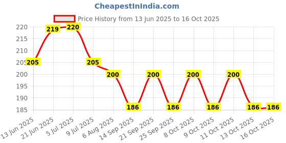 flipkart.com dc decorio DC-73 TOWEL HOOKS MIX Towel Holder dc decorio Price History Graph from 13 Jun 2025 to 16 Oct 2025