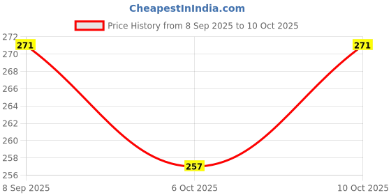 flipkart.com spire DC 7x16mm Micro Coreless Motor with Propeller High-Speed Mini Drones Motor Control Electronic Hobby Kit spire Price History Graph from 8 Sep 2025 to 10 Oct 2025