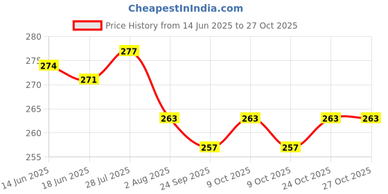 flipkart.com coolest Dc battery fan 12v 6 inchi Car Interior Fan coolest Price History Graph from 14 Jun 2025 to 27 Oct 2025