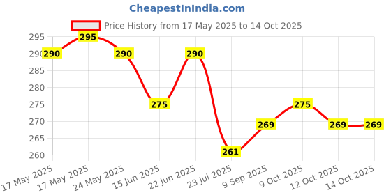 flipkart.com amtix DC Car Bus Auto Portable Fan 12 V One For All 12 Volts DC Car Interior Fan amtix Price History Graph from 17 May 2025 to 12 Oct 2025