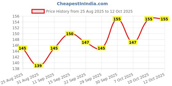 flipkart.com mitchell DC Connector Cigarette lighter male plug Car Cigarette Lighter mitchell Price History Graph from 25 Aug 2025 to 12 Oct 2025