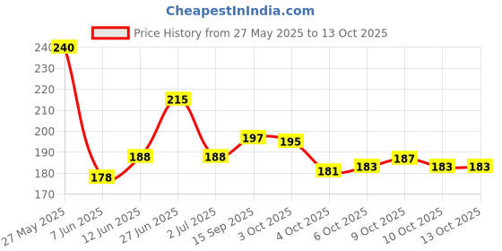 flipkart.com autosite DC Connector Cigarette Lighter Socket USB Charger Socket Adapter Car Power Car Cigarette Lighter autosite Price History Graph from 27 May 2025 to 12 Oct 2025