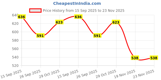 flipkart.com viovi DC Connector Lghter Watch For Smoking For Men & Boys | Lighter Watch Car Cigarette Lighter viovi Price History Graph from 15 Sep 2025 to 23 Nov 2025