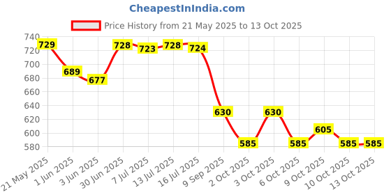 flipkart.com ajss collection DC Connector Lighter watch Car Cigarette Lighter ajss collection Price History Graph from 21 May 2025 to 12 Oct 2025