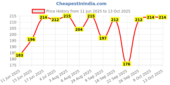 flipkart.com acutas DC Connector Waterproof Cigarette Lighter Socket USB Charger Socket Adapter Car Power Outlet Socket Car Cigarette Lighter acutas Price History Graph from 11 Jun 2025 to 12 Oct 2025