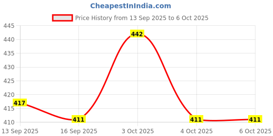 flipkart.com dc creation 1 Self Heating Mug dc creation Price History Graph from 13 Sep 2025 to 6 Oct 2025