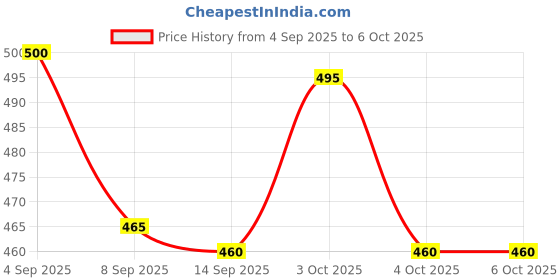 flipkart.com dc creation Plastic 40cm Motion Sensor Under Cabinet LED LED Lantern dc creation Price History Graph from 4 Sep 2025 to 6 Oct 2025