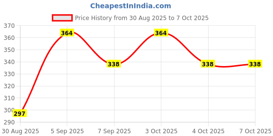 flipkart.com dc creation Rechargeable Wireless Motion Sensor LED Strip Light LED Lantern dc creation Price History Graph from 30 Aug 2025 to 6 Oct 2025