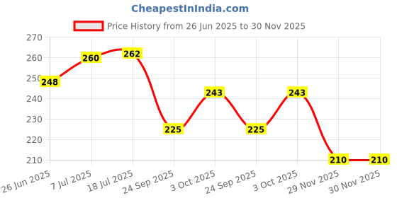 flipkart.com dc decorio- a unique product range Kids Toothbrush Panda Ultra Soft Toothbrush dc decorio- a unique product range Price History Graph from 26 Jun 2025 to 29 Nov 2025
