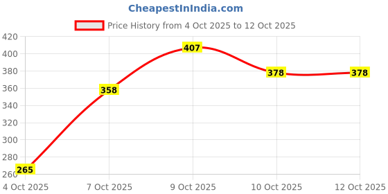 flipkart.com dc decorio- a unique product range Microfiber 20 GSM Bath Towel dc decorio- a unique product range Price History Graph from 4 Oct 2025 to 10 Oct 2025