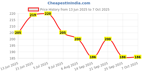 flipkart.com dc decorio DC-73 TOWEL HOOKS MIX Towel Holder dc decorio Price History Graph from 13 Jun 2025 to 7 Oct 2025