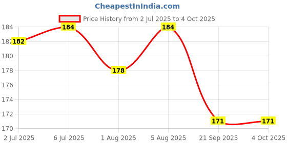 flipkart.com dc decorio DONUT Kids Tooth Brush for 2-9 Years U SHAPE Soft Toothbrush dc decorio Price History Graph from 2 Jul 2025 to 4 Oct 2025