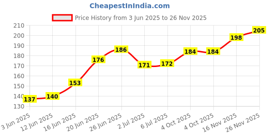 flipkart.com dc decorio Double Head Cotton Ear Buds / 100% Pure Soft Cotton Swabs for Nose Ears Cleaning dc decorio Price History Graph from 3 Jun 2025 to 26 Nov 2025