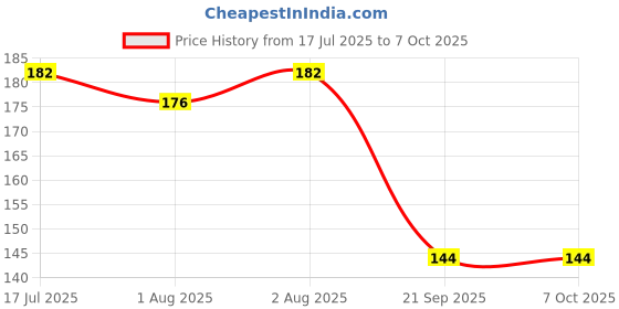 flipkart.com dc decorio Kids U-SHAPE Tooth Brush for 2-6 Years Soft Toothbrush dc decorio Price History Graph from 17 Jul 2025 to 6 Oct 2025