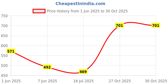 flipkart.com dc dhrumi creations Women Cargos dc dhrumi creations Price History Graph from 1 Jun 2025 to 30 Oct 2025