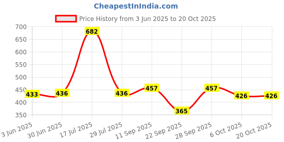 flipkart.com dc dhrumi creations Women Cargos dc dhrumi creations Price History Graph from 3 Jun 2025 to 20 Oct 2025