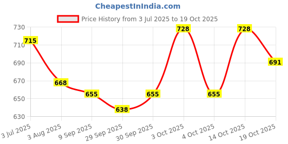 flipkart.com dc dhrumi creations Women Cargos dc dhrumi creations Price History Graph from 3 Jul 2025 to 19 Oct 2025