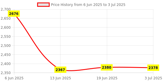 flipkart.com amicisense DC Energy Meter, 300A Bi-direction Power Meter with Built-In Shunt Digital Voltage Tester amicisense Price History Graph from 6 Jun 2025 to 3 Jul 2025