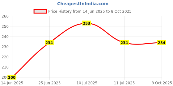 flipkart.com dc enterprises Mouse trap / Rat trap (chuhe ka pinjra) Live Trap dc enterprises Price History Graph from 14 Jun 2025 to 8 Oct 2025