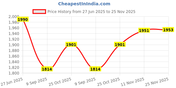 flipkart.com dulcet DC-F60X 220W Universal Fit Single Din Mp3 with Big LCD Display Car Stereo dulcet Price History Graph from 27 Jun 2025 to 25 Nov 2025