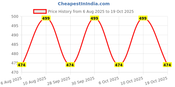 flipkart.com bellavita DC Fearless Perfume Gift Set for Women 3x20ml | Long Lasting Fragrance Eau de Parfum - 60 ml bellavita Price History Graph from 6 Aug 2025 to 19 Oct 2025