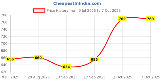 flipkart.com dc group Glass Fridge Container- 1000 ml, 750 ml, 500 ml dc group Price History Graph from 9 Jul 2025 to 6 Oct 2025