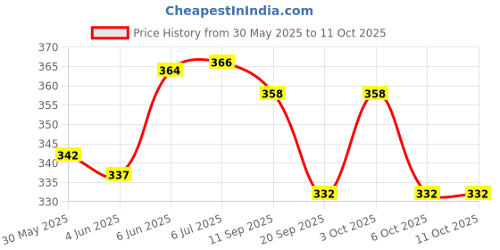 flipkart.com electronics crafts DC Mobile charger 12/24 volt comman output 5.2 v pack of 2, 3.2 A Bike Mobile Charger electronics crafts Price History Graph from 30 May 2025 to 11 Oct 2025