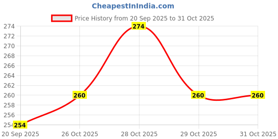 flipkart.com electronics crafts DC MOBILE CHARGER 2 USB PORT 3.2 A Bike Mobile Charger electronics crafts Price History Graph from 20 Sep 2025 to 30 Oct 2025