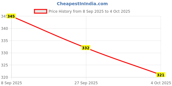 flipkart.com opulentsd DC Motor & 5.75 inch 3 Blade Fan With Mini PWM DC Motor Controller Electronic Components Electronic Hobby Kit opulentsd Price History Graph from 8 Sep 2025 to 4 Oct 2025