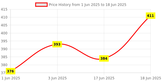 flipkart.com melody's DC Motor Speed Control Physics Working Project Educational Kit for Class 10 & 12 melody's Price History Graph from 1 Jun 2025 to 18 Jun 2025