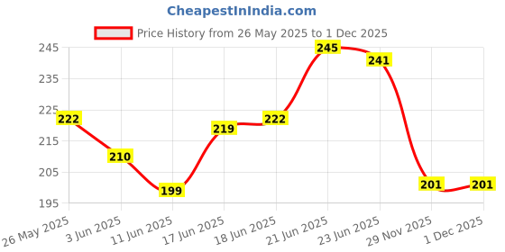 flipkart.com tzzot Dc Motor with Propeller/ 9v Battery / Snap / Mini Rocker Switch Science Project Educational Electronic Hobby Kit tzzot Price History Graph from 26 May 2025 to 1 Dec 2025