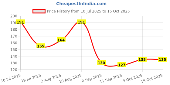 flipkart.com dc online store Wood Wall Photo Frame dc online store Price History Graph from 10 Jul 2025 to 14 Oct 2025