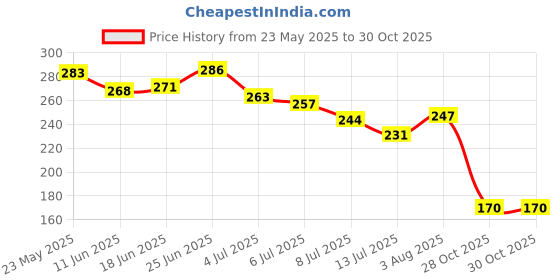 flipkart.com dc professional EyeLift Under Eye Cream Gel for Dark Circles, Puffy Eyes, Wrinkles & Removal dc professional Price History Graph from 23 May 2025 to 30 Oct 2025