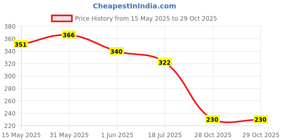 flipkart.com dc professional Under Eye Cream Gel for Dark Circles, Puffy Eyes, Wrinkles & Removal Pack of 2 dc professional Price History Graph from 15 May 2025 to 29 Oct 2025
