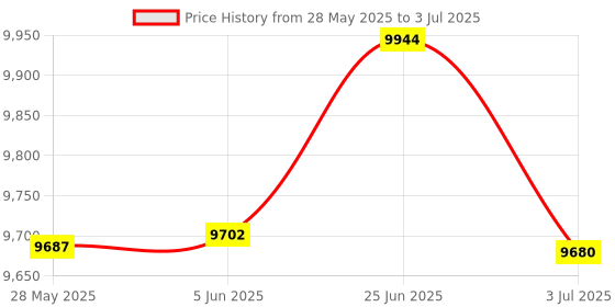 flipkart.com metravi DC Regulated Power Supply Output with Backlit LCD of Variable 0-30V / 0-5A DC Digital Multimeter metravi Price History Graph from 28 May 2025 to 3 Jul 2025