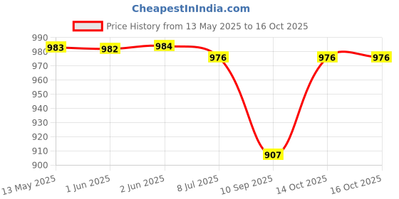 flipkart.com erhindia Dc to Ac Converter 12v to 220v 12v dc to 220v ac converter USB 200 Watt Square Wave Inverter erhindia Price History Graph from 13 May 2025 to 16 Oct 2025