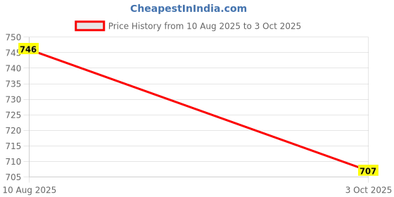 flipkart.com be components Dc to Ac Converter 24v Multiple Applications with USB port Car Inverter be components Price History Graph from 10 Aug 2025 to 3 Oct 2025