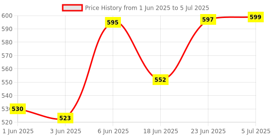 flipkart.com electronics crafts Dc to ac converter 80 watt 12 ,24 volt comman inbuilt 5 volt 2.5 amp 2 usb port Car Inverter electronics crafts Price History Graph from 1 Jun 2025 to 5 Jul 2025
