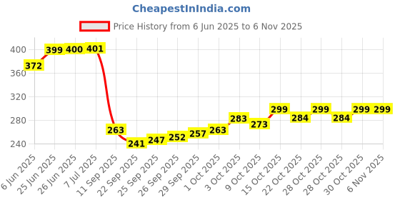 flipkart.com sna DC TO DC CURRENT CONVERTER 24V/36V/48V/64V/72V TO 10AMP 12V Alternative Energy Electronic Hobby Kit sna Price History Graph from 6 Jun 2025 to 6 Nov 2025