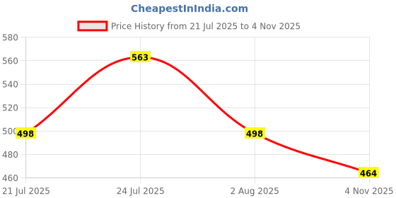 flipkart.com balrama DC Voltage, AC Voltage Resistance Ohm Volt Amp & Diode Detection Digital Multimeter balrama Price History Graph from 21 Jul 2025 to 4 Nov 2025