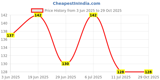 flipkart.com dc zone 500 ml Cooking Oil Dispenser dc zone Price History Graph from 3 Jun 2025 to 29 Oct 2025