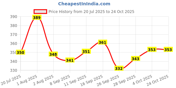 flipkart.com ata DC018 Premium -Die Cast1:32-Metal Toy Car(Color As Shown in listing) ata Price History Graph from 20 Jul 2025 to 24 Oct 2025