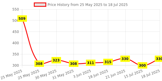 flipkart.com kshivi DC034 Drill Bits Drill Chuck for Angle Grinder and Drill Machine With Converter Nut Adaptor Key Set Female 1/2" 20 Unf 13mm kshivi Price History Graph from 25 May 2025 to 15 Jul 2025