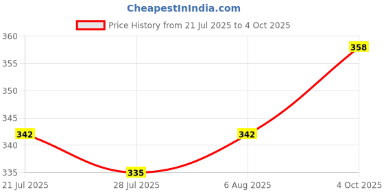 flipkart.com kshivi DC034 Drill Bits Drill Chuck for Angle Grinder / Drill Machine / Rotary Hammer With Converter Nut SDS Adaptor Key Set Female 1/2" 20 Unf 13mm kshivi Price History Graph from 21 Jul 2025 to 4 Oct 2025