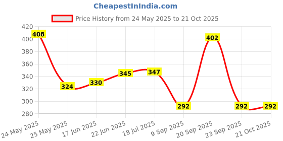 flipkart.com kshivi DC045 Drill Bits Drill Chuck for Angle Grinder and Drill Machine With Converter Nut Adaptor Key Set Female 1/2" 20 Unf 13mm Rotary Bit Set kshivi Price History Graph from 24 May 2025 to 21 Oct 2025