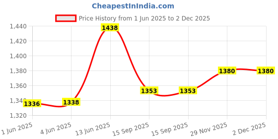 flipkart.com dhruv-pro DC12V Metal Peltier Semiconductor Cooler DIY Kit for Refrigeration Air Conditioning System Electronic Components Electronic Hobby Kit dhruv-pro Price History Graph from 1 Jun 2025 to 2 Dec 2025