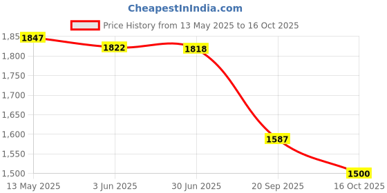 flipkart.com solar universe DC12V to AC220V Converter along with USB Mobile Charger for running direct AC Loads of 100W Solar Invertor and Charge Controller solar universe Price History Graph from 13 May 2025 to 16 Oct 2025