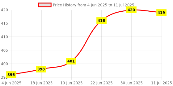 flipkart.com fokrim DC5V 4W LEDs Table Desk Reading Lamp Sensitive Touching Control with Pen Holder Study Lamp fokrim Price History Graph from 4 Jun 2025 to 11 Jul 2025
