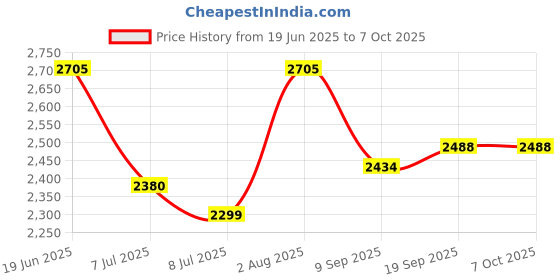 flipkart.com swa mi DC9_prodrone30 Drone swa mi Price History Graph from 19 Jun 2025 to 6 Oct 2025